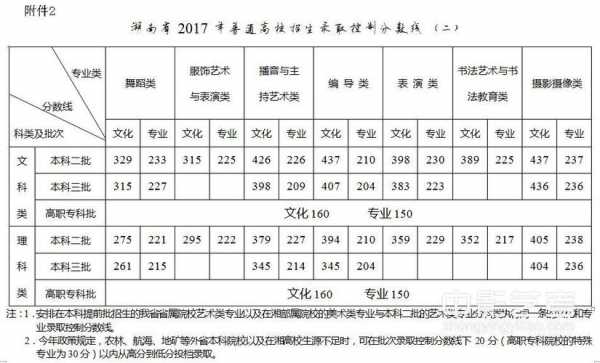 湖南2017艺考排名（2017年湖南艺术高考分数线公布）